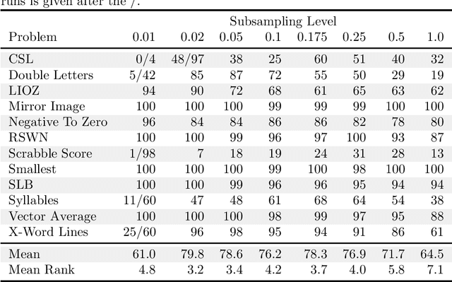 Figure 3 for Problem-solving benefits of down-sampled lexicase selection