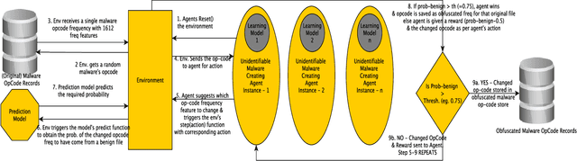 Figure 1 for DOOM: A Novel Adversarial-DRL-Based Op-Code Level Metamorphic Malware Obfuscator for the Enhancement of IDS