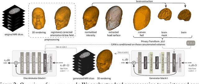 Figure 3 for Conditional De-Identification of 3D Magnetic Resonance Images