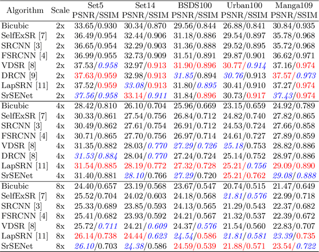 Figure 2 for An Effective Single-Image Super-Resolution Model Using Squeeze-and-Excitation Networks