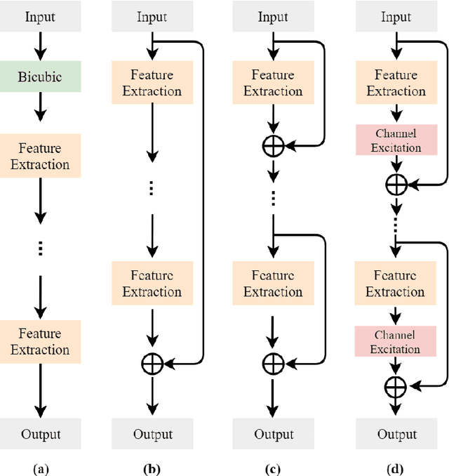 Figure 1 for An Effective Single-Image Super-Resolution Model Using Squeeze-and-Excitation Networks