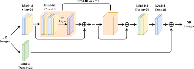 Figure 3 for An Effective Single-Image Super-Resolution Model Using Squeeze-and-Excitation Networks