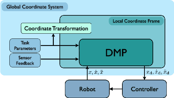 Figure 2 for Learning Feedback Terms for Reactive Planning and Control