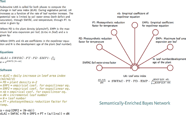 Figure 1 for AutoMATES: Automated Model Assembly from Text, Equations, and Software