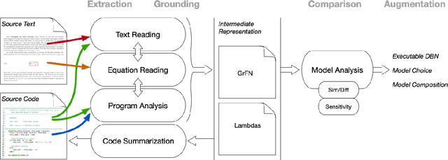 Figure 2 for AutoMATES: Automated Model Assembly from Text, Equations, and Software