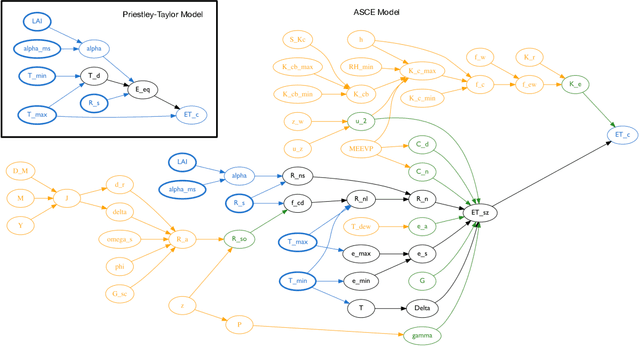 Figure 4 for AutoMATES: Automated Model Assembly from Text, Equations, and Software