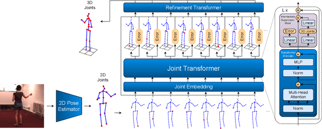 Figure 1 for Jointformer: Single-Frame Lifting Transformer with Error Prediction and Refinement for 3D Human Pose Estimation