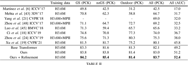 Figure 3 for Jointformer: Single-Frame Lifting Transformer with Error Prediction and Refinement for 3D Human Pose Estimation