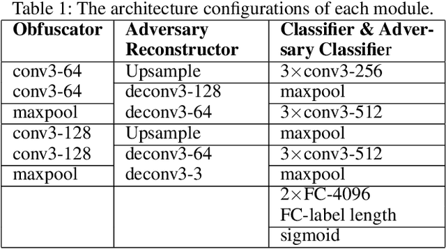 Figure 2 for DeepObfuscator: Adversarial Training Framework for Privacy-Preserving Image Classification