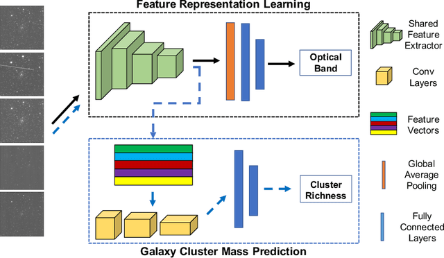 Figure 1 for Optical Wavelength Guided Self-Supervised Feature Learning For Galaxy Cluster Richness Estimate