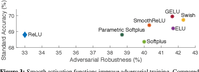 Figure 4 for Smooth Adversarial Training