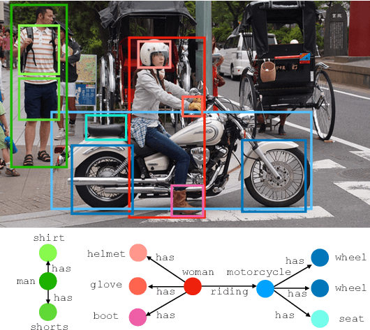 Figure 1 for Neural Motifs: Scene Graph Parsing with Global Context