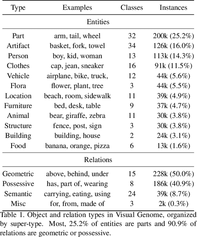 Figure 2 for Neural Motifs: Scene Graph Parsing with Global Context