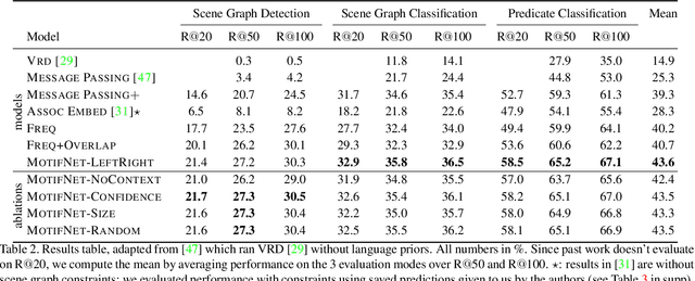 Figure 4 for Neural Motifs: Scene Graph Parsing with Global Context