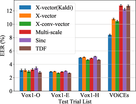 Figure 1 for A study of the robustness of raw waveform based speaker embeddings under mismatched conditions