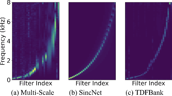 Figure 3 for A study of the robustness of raw waveform based speaker embeddings under mismatched conditions
