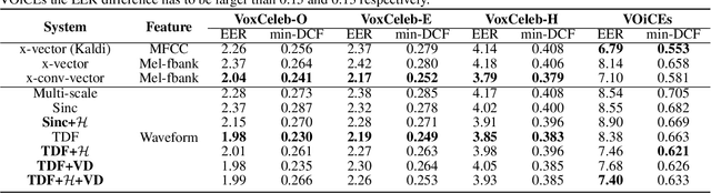 Figure 2 for A study of the robustness of raw waveform based speaker embeddings under mismatched conditions