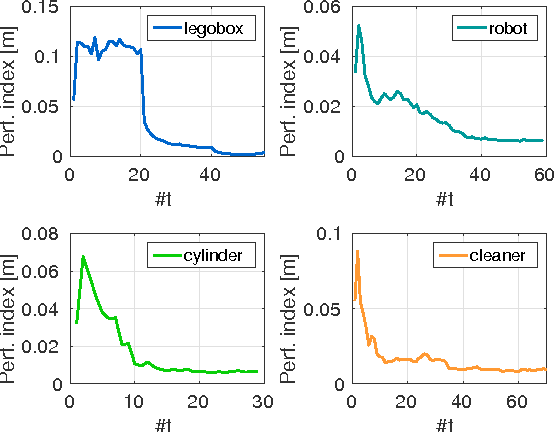 Figure 4 for Memory Unscented Particle Filter for 6-DOF Tactile Localization