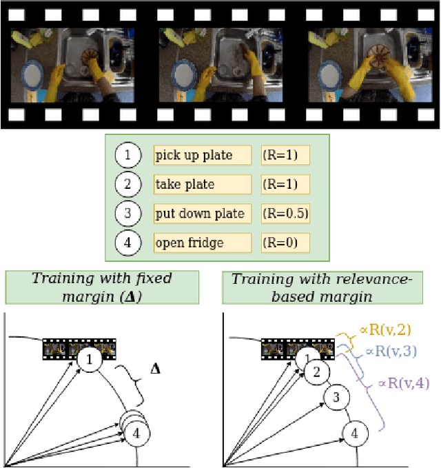 Figure 1 for Relevance-based Margin for Contrastively-trained Video Retrieval Models