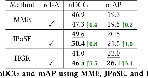 Figure 3 for Relevance-based Margin for Contrastively-trained Video Retrieval Models