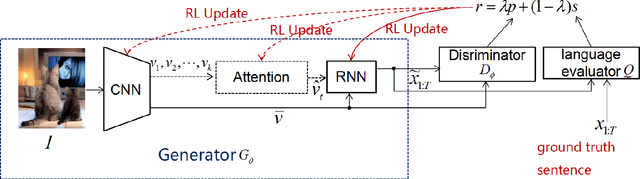 Figure 1 for Improving Image Captioning with Conditional Generative Adversarial Nets