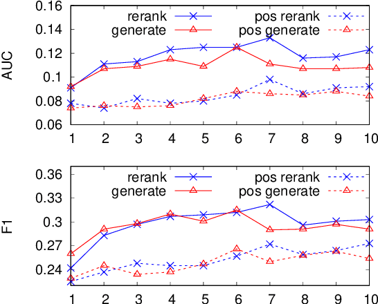 Figure 4 for Improving Open Information Extraction via Iterative Rank-Aware Learning