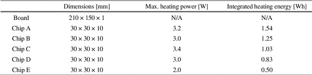 Figure 2 for Machine learning thermal circuit network model for thermal design optimization of electronic circuit board layout with transient heating chips