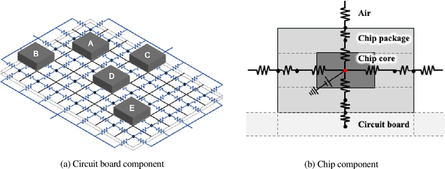 Figure 3 for Machine learning thermal circuit network model for thermal design optimization of electronic circuit board layout with transient heating chips