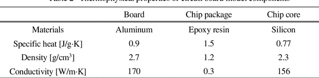 Figure 4 for Machine learning thermal circuit network model for thermal design optimization of electronic circuit board layout with transient heating chips