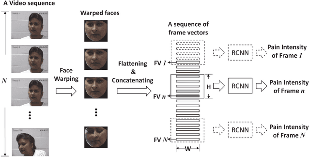 Figure 2 for Recurrent Convolutional Neural Network Regression for Continuous Pain Intensity Estimation in Video