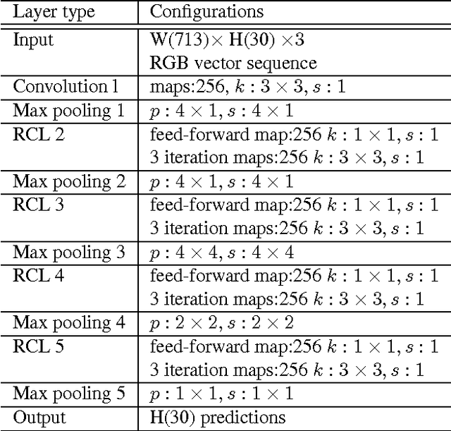 Figure 4 for Recurrent Convolutional Neural Network Regression for Continuous Pain Intensity Estimation in Video