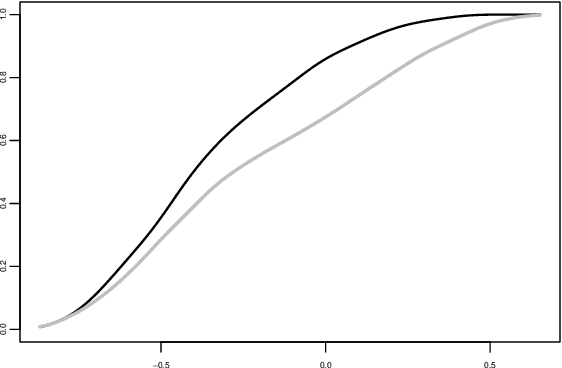 Figure 1 for Fairness constraint in Structural Econometrics and Application to fair estimation using Instrumental Variables