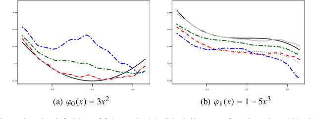 Figure 2 for Fairness constraint in Structural Econometrics and Application to fair estimation using Instrumental Variables