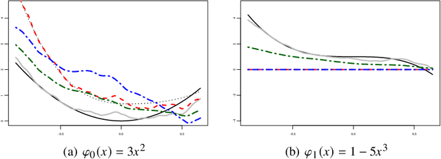 Figure 3 for Fairness constraint in Structural Econometrics and Application to fair estimation using Instrumental Variables
