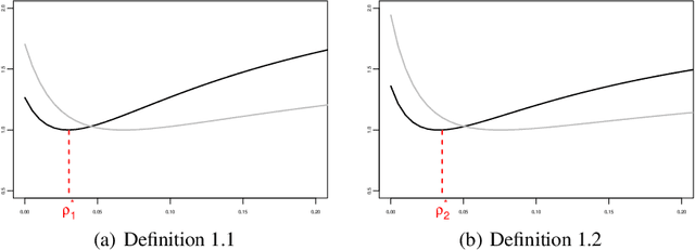 Figure 4 for Fairness constraint in Structural Econometrics and Application to fair estimation using Instrumental Variables