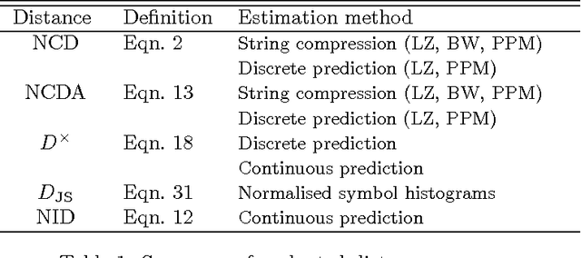 Figure 2 for Identifying Cover Songs Using Information-Theoretic Measures of Similarity