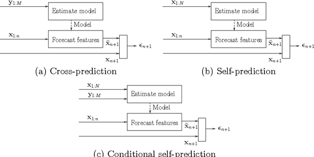 Figure 1 for Identifying Cover Songs Using Information-Theoretic Measures of Similarity