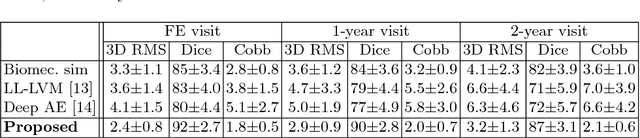 Figure 2 for Spatiotemporal Manifold Prediction Model for Anterior Vertebral Body Growth Modulation Surgery in Idiopathic Scoliosis