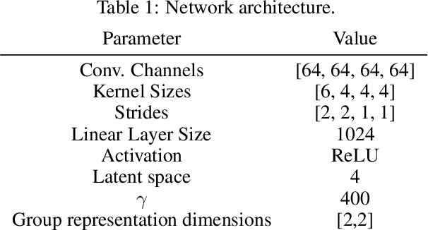 Figure 2 for Homomorphism Autoencoder -- Learning Group Structured Representations from Observed Transitions