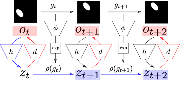 Figure 3 for Homomorphism Autoencoder -- Learning Group Structured Representations from Observed Transitions