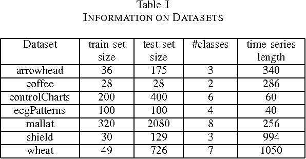 Figure 3 for Fast Randomized Model Generation for Shapelet-Based Time Series Classification