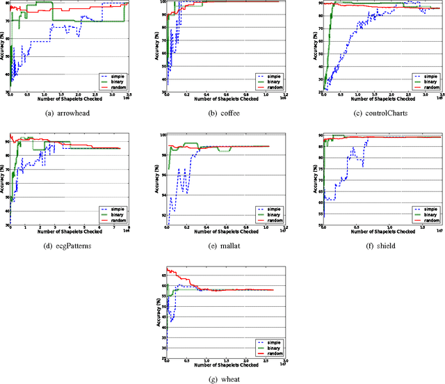 Figure 1 for Fast Randomized Model Generation for Shapelet-Based Time Series Classification
