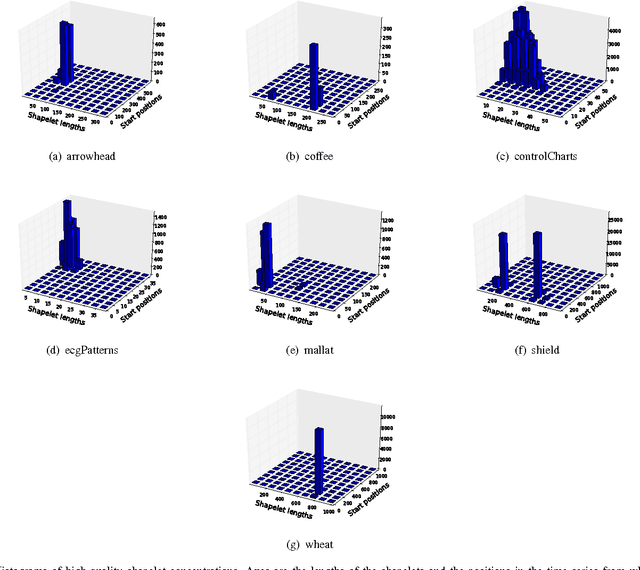 Figure 2 for Fast Randomized Model Generation for Shapelet-Based Time Series Classification