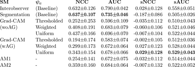 Figure 2 for Comparing radiologists' gaze and saliency maps generated by interpretability methods for chest x-rays