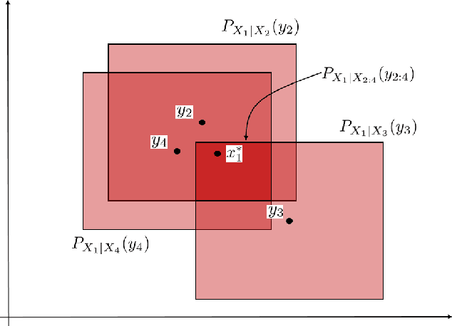 Figure 4 for A Theory of Uncertainty Variables for State Estimation and Inference