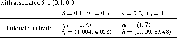 Figure 3 for On the consistency of inversion-free parameter estimation for Gaussian random fields