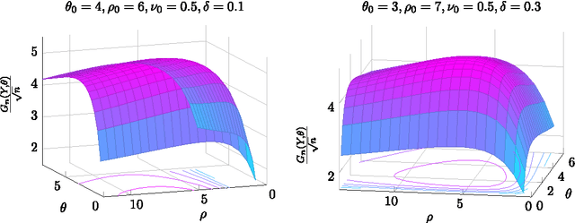 Figure 4 for On the consistency of inversion-free parameter estimation for Gaussian random fields