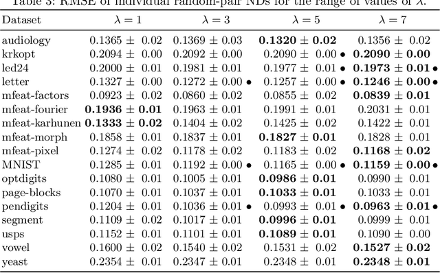 Figure 3 for Ensembles of Nested Dichotomies with Multiple Subset Evaluation