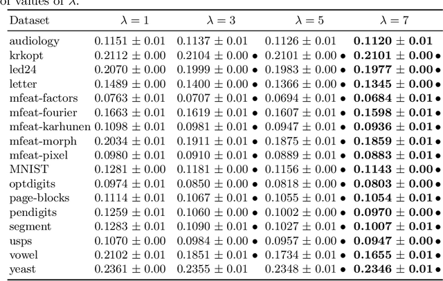 Figure 4 for Ensembles of Nested Dichotomies with Multiple Subset Evaluation