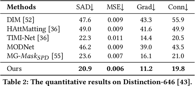 Figure 3 for Situational Perception Guided Image Matting